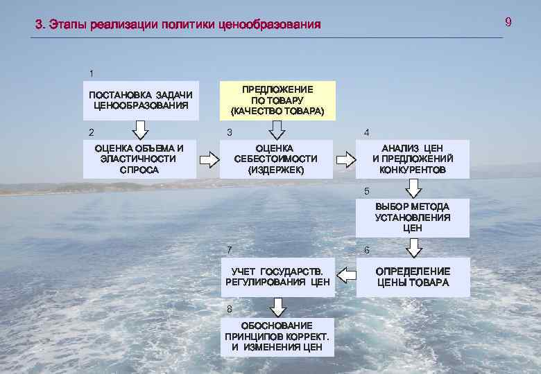 9 3. Этапы реализации политики ценообразования 1 ПОСТАНОВКА ЗАДАЧИ ЦЕНООБРАЗОВАНИЯ 2 ПРЕДЛОЖЕНИЕ ПО ТОВАРУ