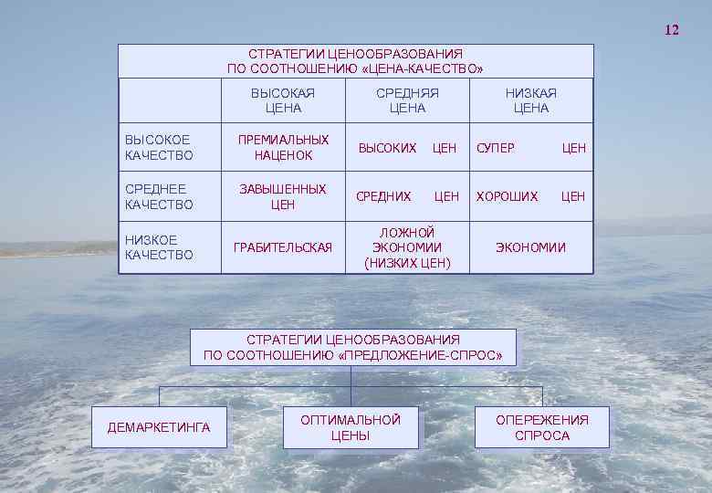 12 СТРАТЕГИИ ЦЕНООБРАЗОВАНИЯ ПО СООТНОШЕНИЮ «ЦЕНА-КАЧЕСТВО» ВЫСОКАЯ ЦЕНА СРЕДНЯЯ ЦЕНА НИЗКАЯ ЦЕНА ВЫСОКОЕ КАЧЕСТВО
