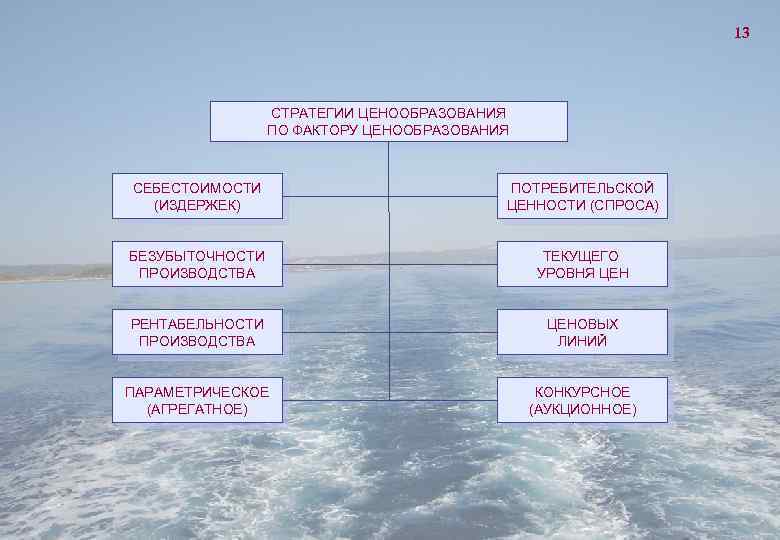 13 СТРАТЕГИИ ЦЕНООБРАЗОВАНИЯ ПО ФАКТОРУ ЦЕНООБРАЗОВАНИЯ СЕБЕСТОИМОСТИ (ИЗДЕРЖЕК) ПОТРЕБИТЕЛЬСКОЙ ЦЕННОСТИ (СПРОСА) БЕЗУБЫТОЧНОСТИ ПРОИЗВОДСТВА ТЕКУЩЕГО