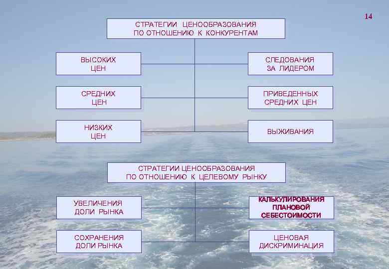 14 СТРАТЕГИИ ЦЕНООБРАЗОВАНИЯ ПО ОТНОШЕНИЮ К КОНКУРЕНТАМ ВЫСОКИХ ЦЕН СЛЕДОВАНИЯ ЗА ЛИДЕРОМ СРЕДНИХ ЦЕН