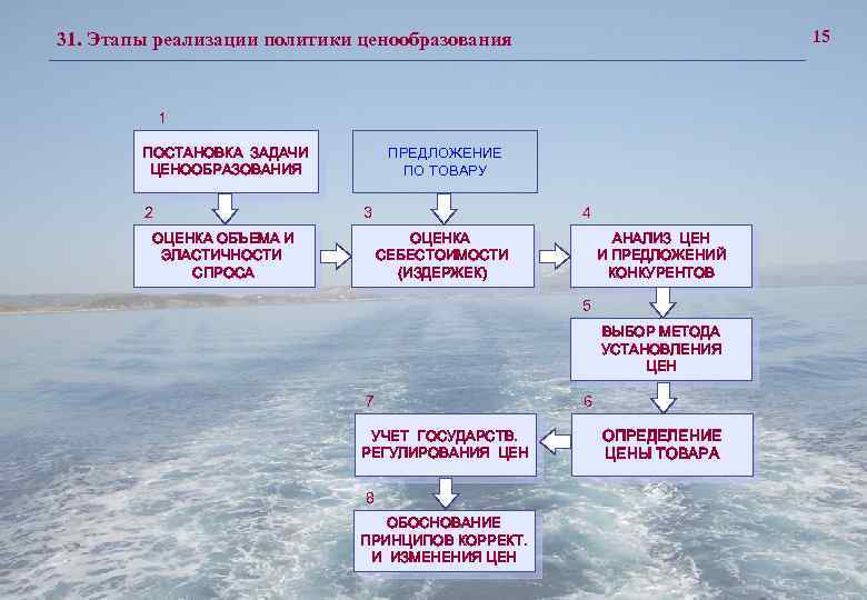 15 31. Этапы реализации политики ценообразования 1 ПОСТАНОВКА ЗАДАЧИ ЦЕНООБРАЗОВАНИЯ 2 ПРЕДЛОЖЕНИЕ ПО ТОВАРУ