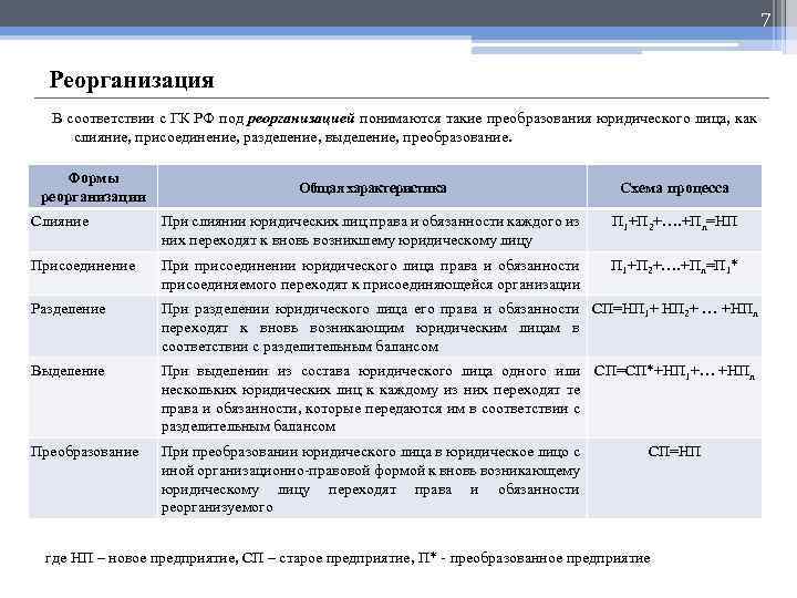 7 Реорганизация В соответствии с ГК РФ под реорганизацией понимаются такие преобразования юридического лица,