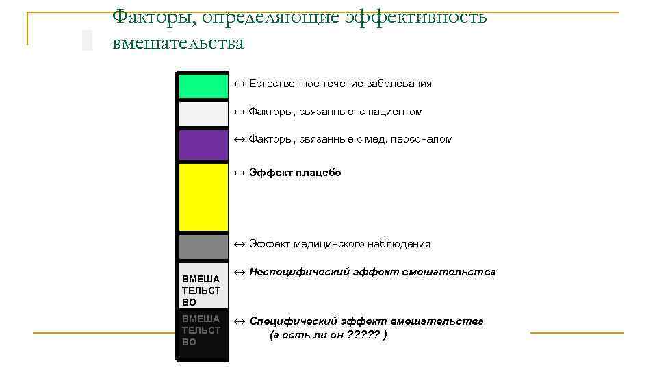 Факторы, определяющие эффективность вмешательства ↔ Естественное течение заболевания ↔ Факторы, связанные с пациентом ↔