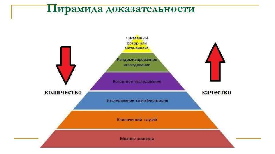 Пирамида доказательности 