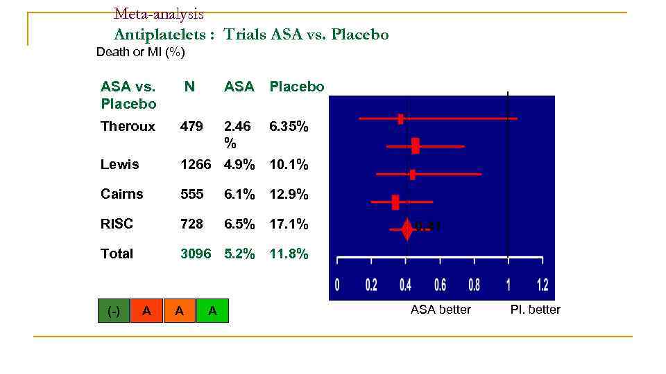 Meta-analysis Antiplatelets : Trials ASA vs. Placebo Death or MI (%) ASA vs. Placebo