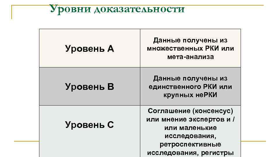 Уровни доказательности Уровень А Данные получены из множественных РКИ или мета-анализа Уровень В Данные