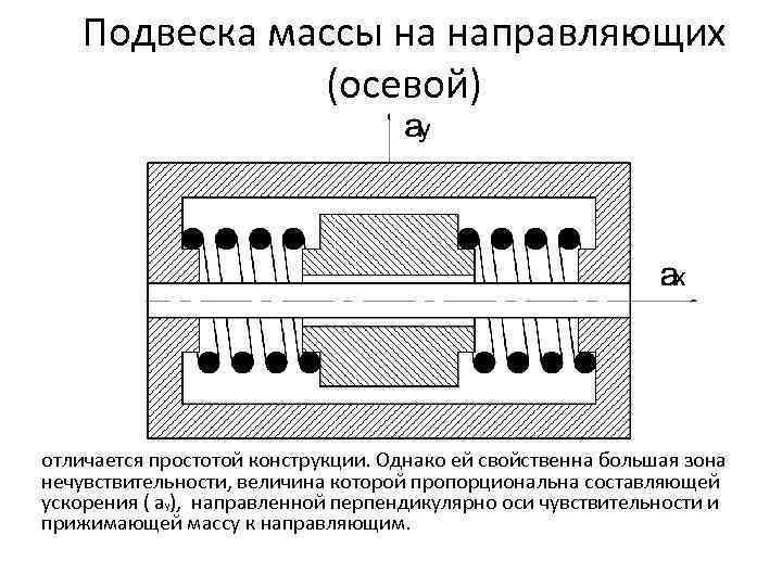 Подвеска массы на направляющих (осевой) отличается простотой конструкции. Однако ей свойственна большая зона нечувствительности,