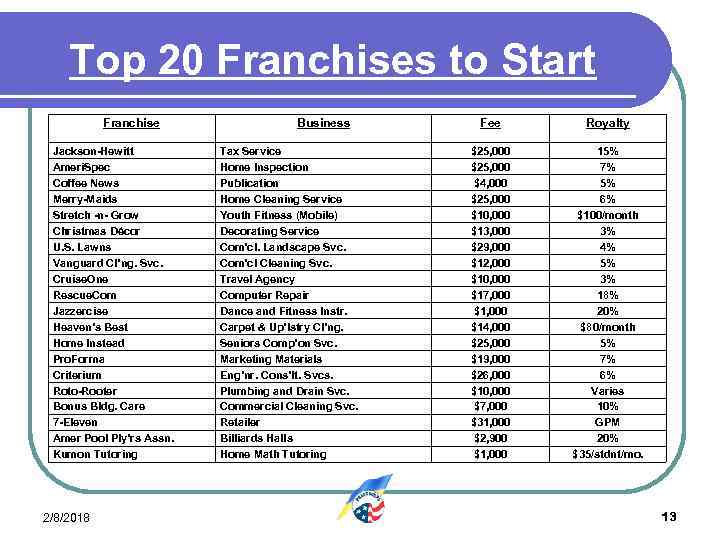 Top 20 Franchises to Start Franchise Jackson-Hewitt Ameri. Spec Coffee News Merry-Maids Stretch -n-