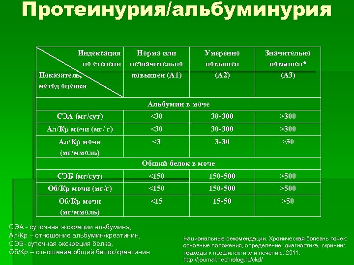 Протеинурия/альбуминурия Индексация по степени Показатель, метод оценки Норма или незначительно повышен (А 1) Умеренно