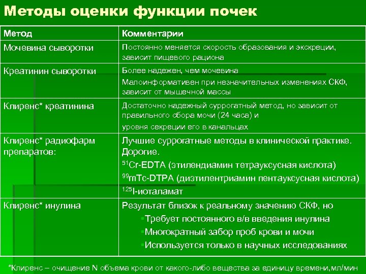 Методы оценки функции почек Метод Комментарии Мочевина сыворотки Постоянно меняется скорость образования и экскреции,