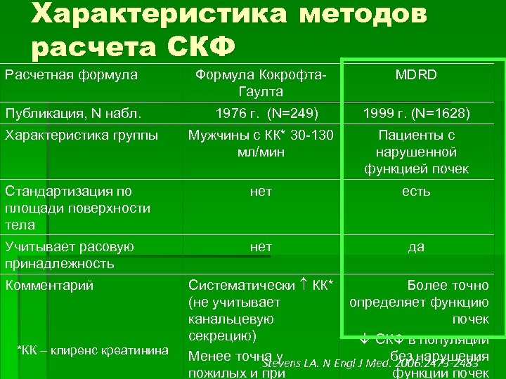Характеристика методов расчета СКФ Расчетная формула Публикация, N набл. Формула Кокрофта. Гаулта 1976 г.