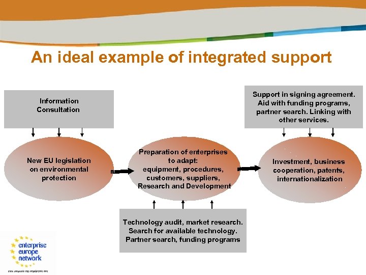 An ideal example of integrated support Support in signing agreement. Aid with funding programs,