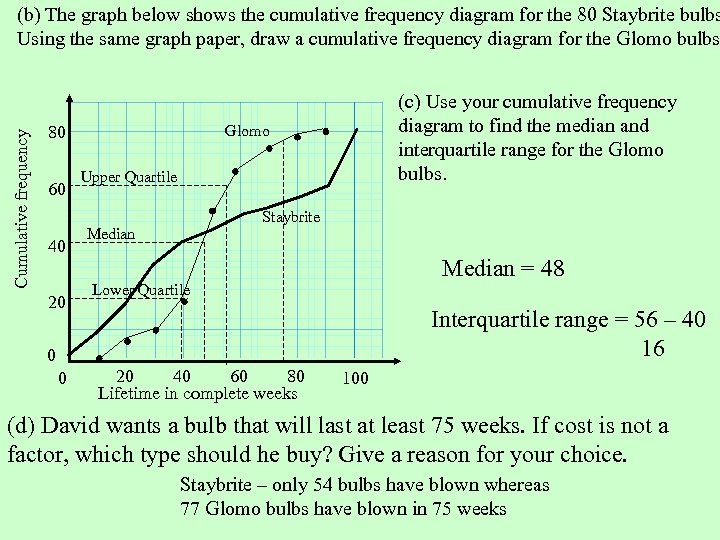  Cumulative frequency (b) The graph below shows the cumulative frequency diagram for the