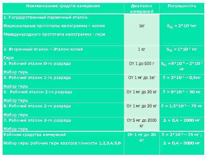 Наименование средств измерений Диапазон измерений Погрешность 1 кг Sδ∑ = 2*10 -3 мг 1