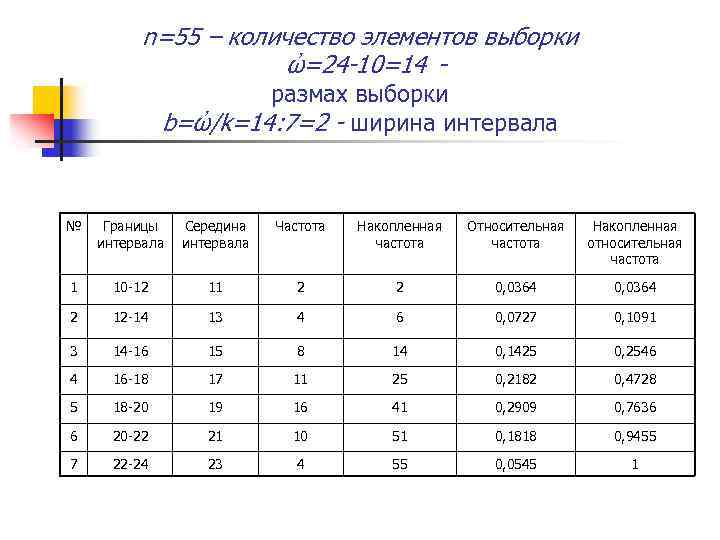 n=55 – количество элементов выборки ὠ=24 -10=14 размах выборки b=ὠ/k=14: 7=2 - ширина интервала