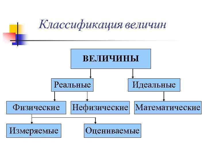 Классификация величин ВЕЛИЧИНЫ Реальные Физические Измеряемые Идеальные Нефизические Математические Оцениваемые 