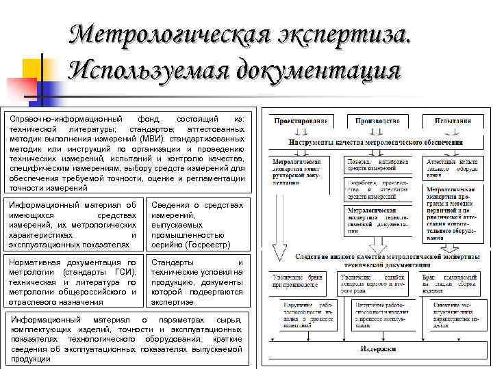 Метрологическая экспертиза. Используемая документация Справочно-информационный фонд, состоящий из: технической литературы; стандартов; аттестованных методик выполнения