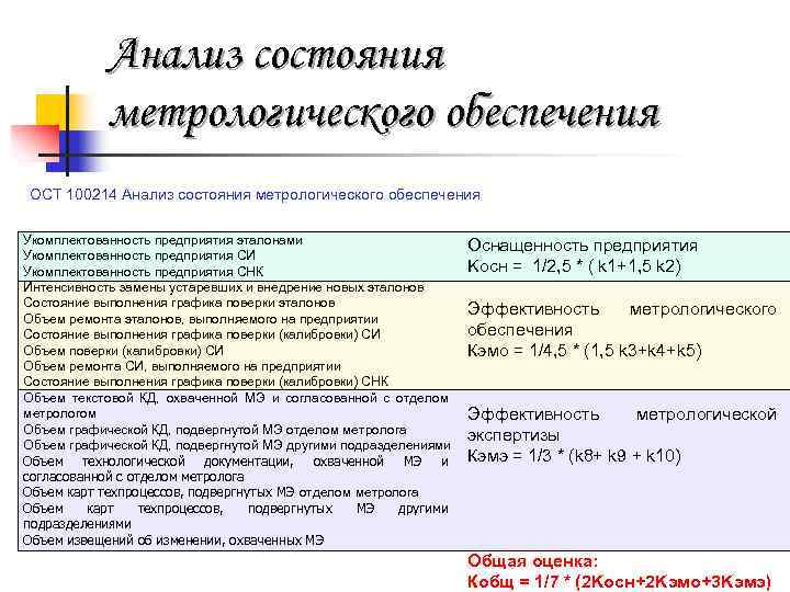 Анализ состояния метрологического обеспечения ОСТ 100214 Анализ состояния метрологического обеспечения Укомплектованность предприятия эталонами Укомплектованность