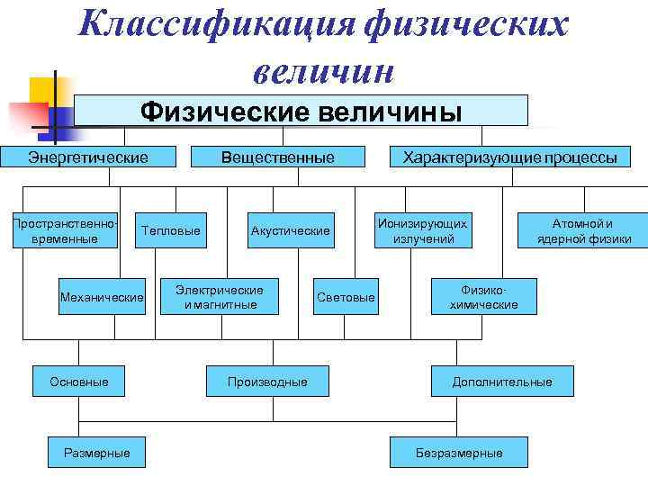 Классификация физических величин Физические величины Энергетические Пространственновременные Тепловые Механические Основные Размерные Вещественные Акустические Электрические