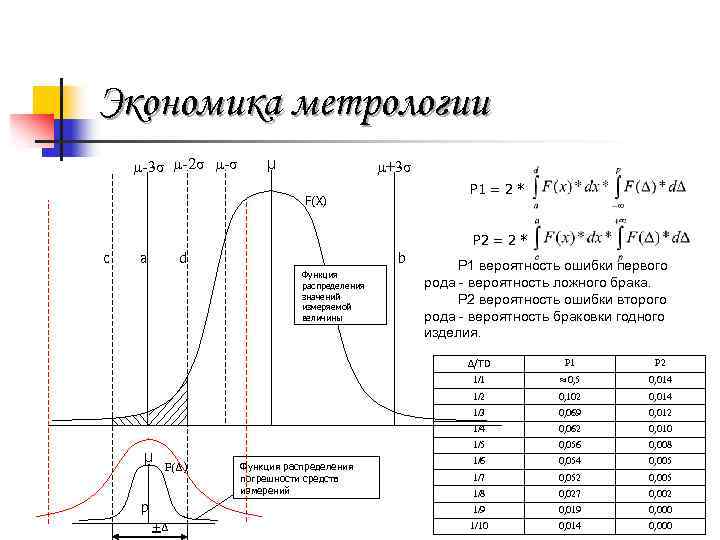 Экономика метрологии µ-3σ µ-2σ µ-σ µ µ+3σ P 1 = 2 * F(Х) P