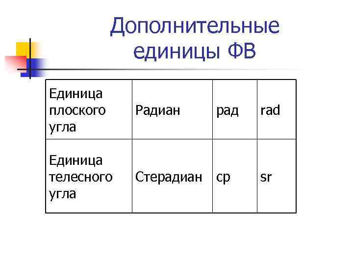 Дополнительные единицы ФВ Единица плоского угла Радиан рад rad Единица телесного угла Стерадиан ср