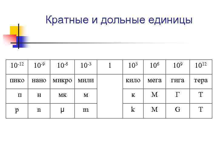 Кратные и дольные единицы 10 -12 10 -9 пико нано микро мили п p