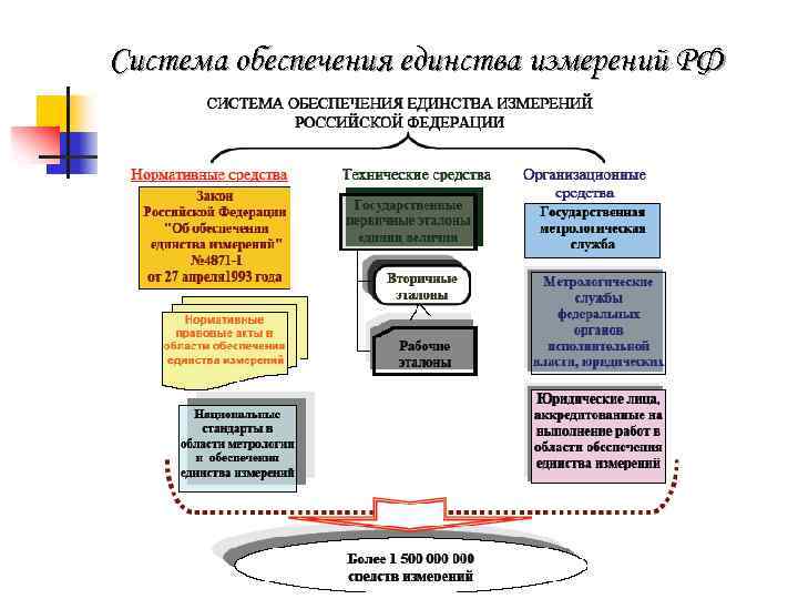 Система обеспечения единства измерений РФ 