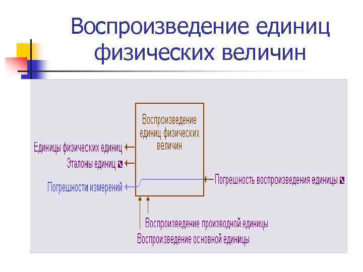 Воспроизведение единиц физических величин 