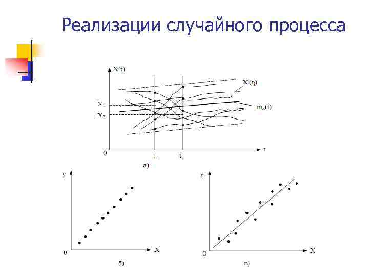 Реализации случайного процесса 