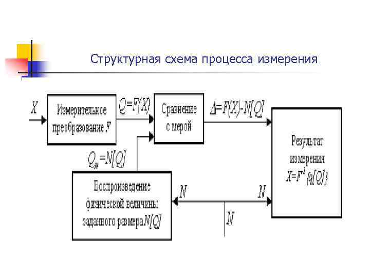 Структурная схема процесса измерения 