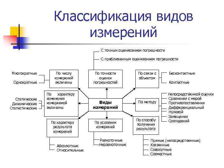 Классификация видов измерений С точным оцениванием погрешности С приближенным оцениванием погрешности Многократные Однократные Статические