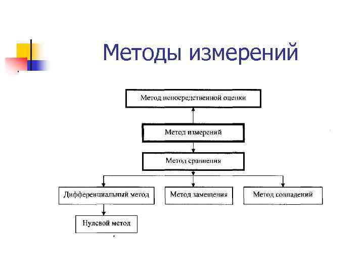 Методы измерений 