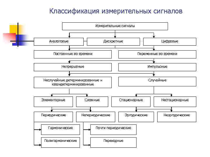 Классификация измерительных сигналов Измерительные сигналы Аналоговые Дискретные Цифровые Постоянные во времени Переменные во времени