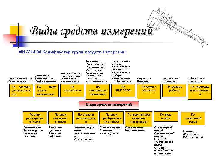 Виды средств измерений МИ 2314 -00 Кодификатор групп средств измерений Специализированные Универсальные По степени