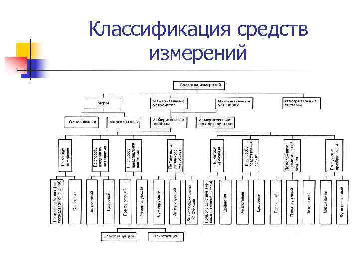 Классификация средств измерений 