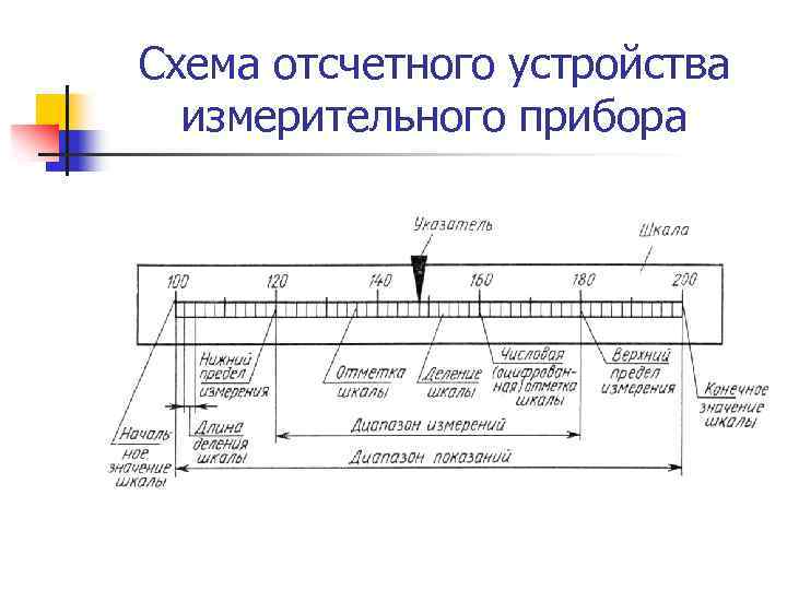 Схема отсчетного устройства измерительного прибора 