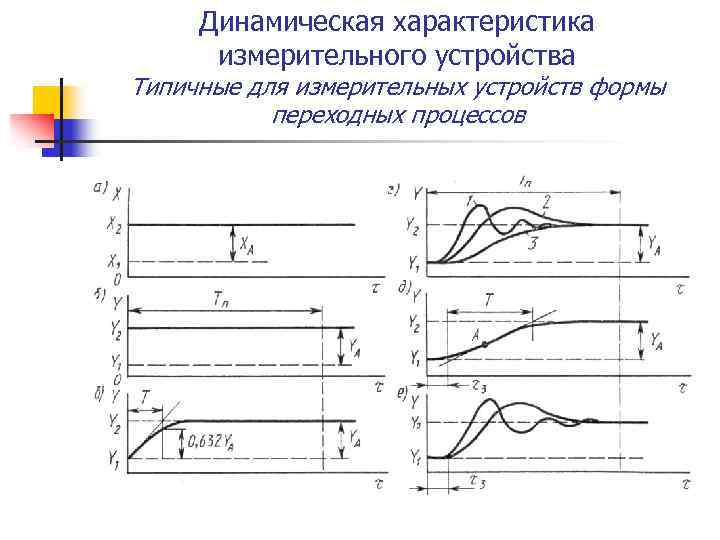 Динамическая характеристика измерительного устройства Типичные для измерительных устройств формы переходных процессов 