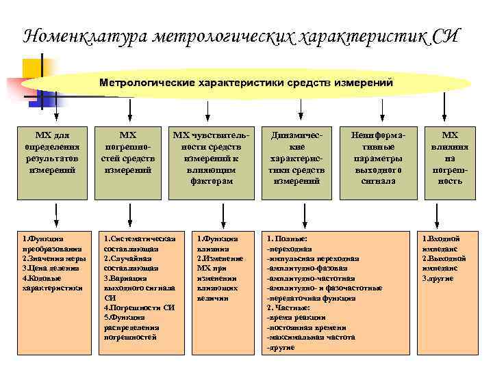 Номенклатура метрологических характеристик СИ Метрологические характеристики средств измерений МХ для определения результатов измерений 1.