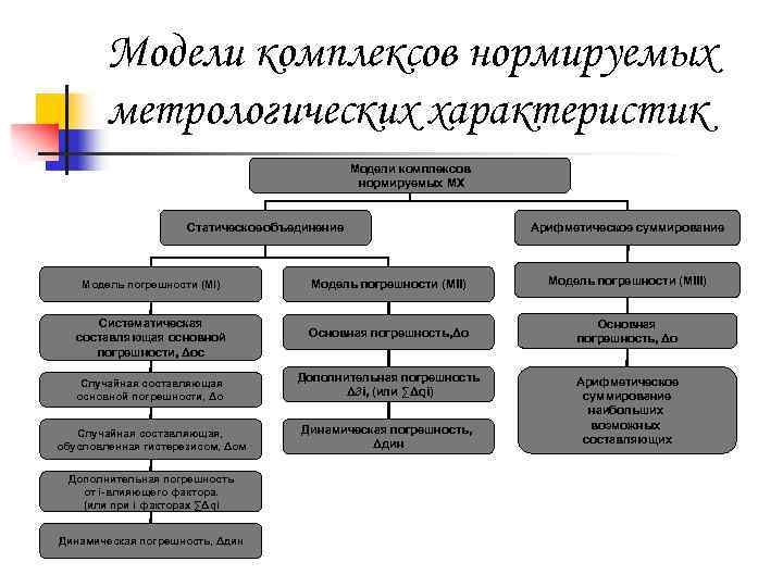 Модели комплексов нормируемых метрологических характеристик Модели комплексов нормируемых МХ Статическое объединение Арифметическое суммирование Модель