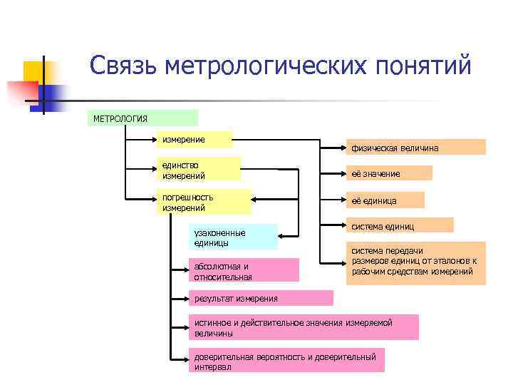 Связь метрологических понятий МЕТРОЛОГИЯ измерение физическая величина единство измерений её значение погрешность измерений её