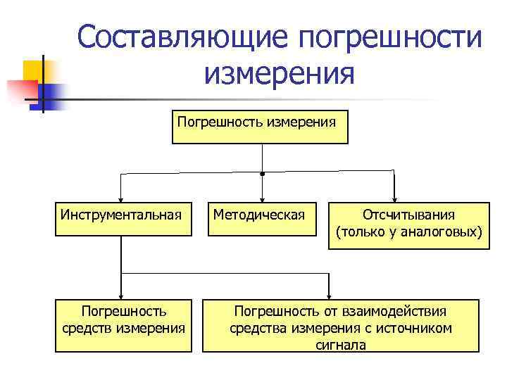 Составляющие погрешности измерения Погрешность измерения Инструментальная Погрешность средств измерения Методическая Отсчитывания (только у аналоговых)