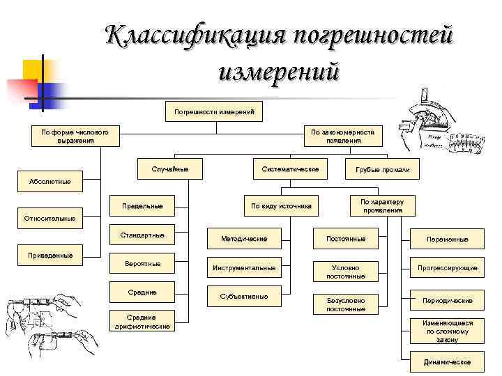 Классификация погрешностей измерений Погрешности измерений По форме числового выражения По закономерности появления Случайные Систематические