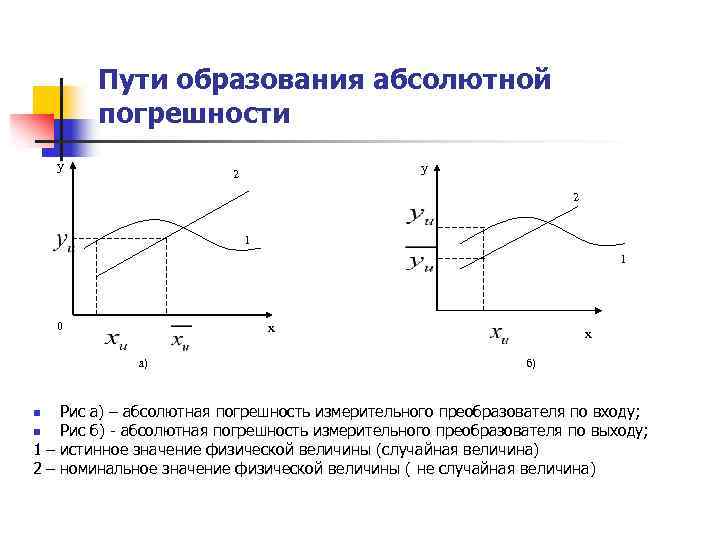 Пути образования абсолютной погрешности у у 2 2 1 1 0 х а) х