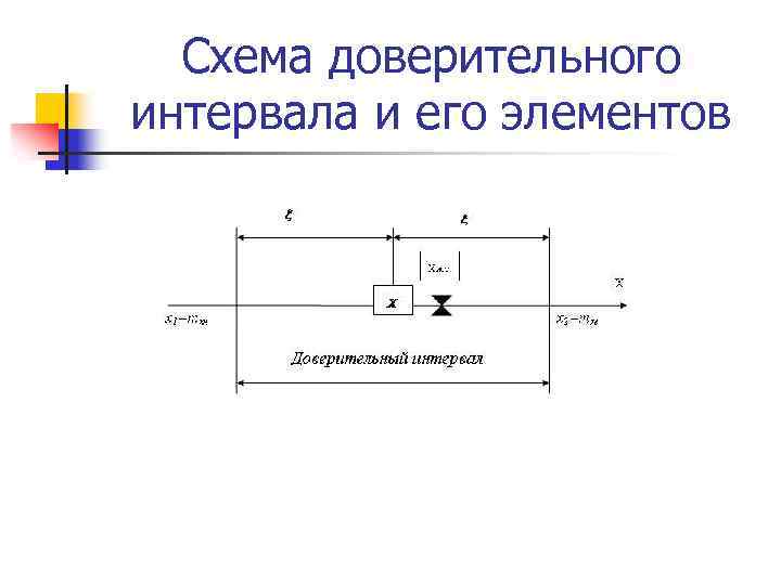 Схема доверительного интервала и его элементов 