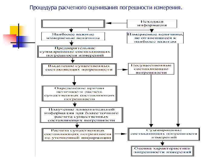 Процедура расчетного оценивания погрешности измерения. 