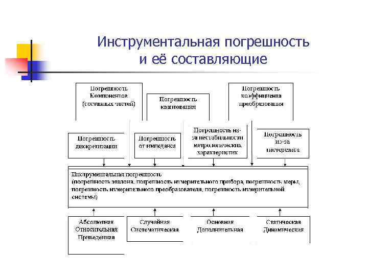 Инструментальная погрешность и её составляющие 