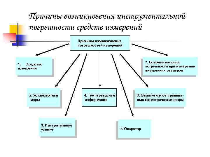 Структурная схема измерения и формирования погрешности