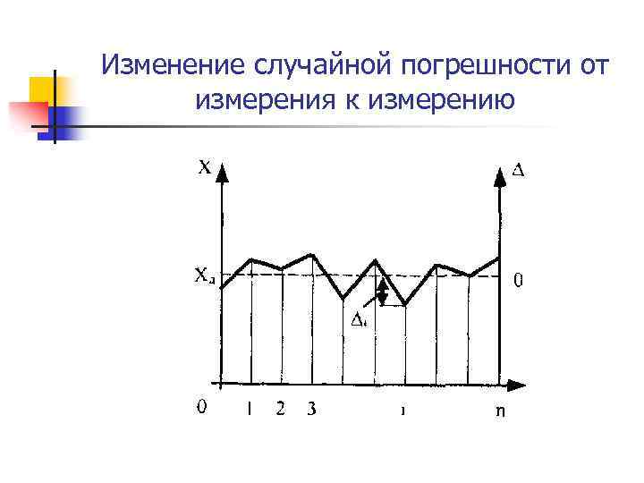 Изменение случайной погрешности от измерения к измерению 