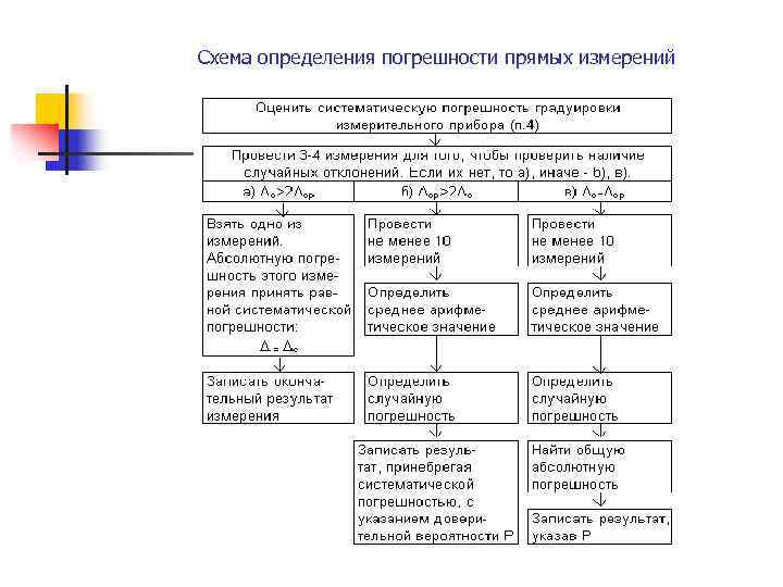 Схема определения погрешности прямых измерений 