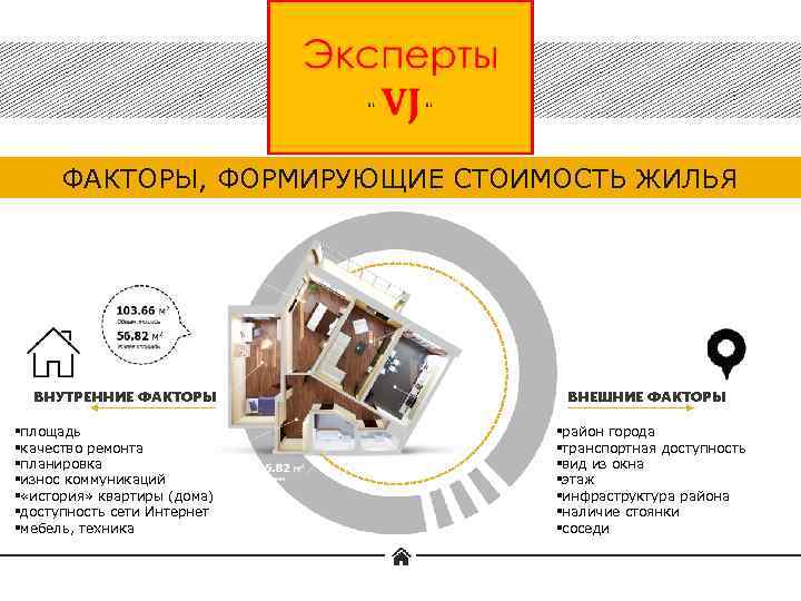 ФАКТОРЫ, ФОРМИРУЮЩИЕ СТОИМОСТЬ ЖИЛЬЯ ВНУТРЕННИЕ ФАКТОРЫ §площадь §качество ремонта §планировка §износ коммуникаций § «история»